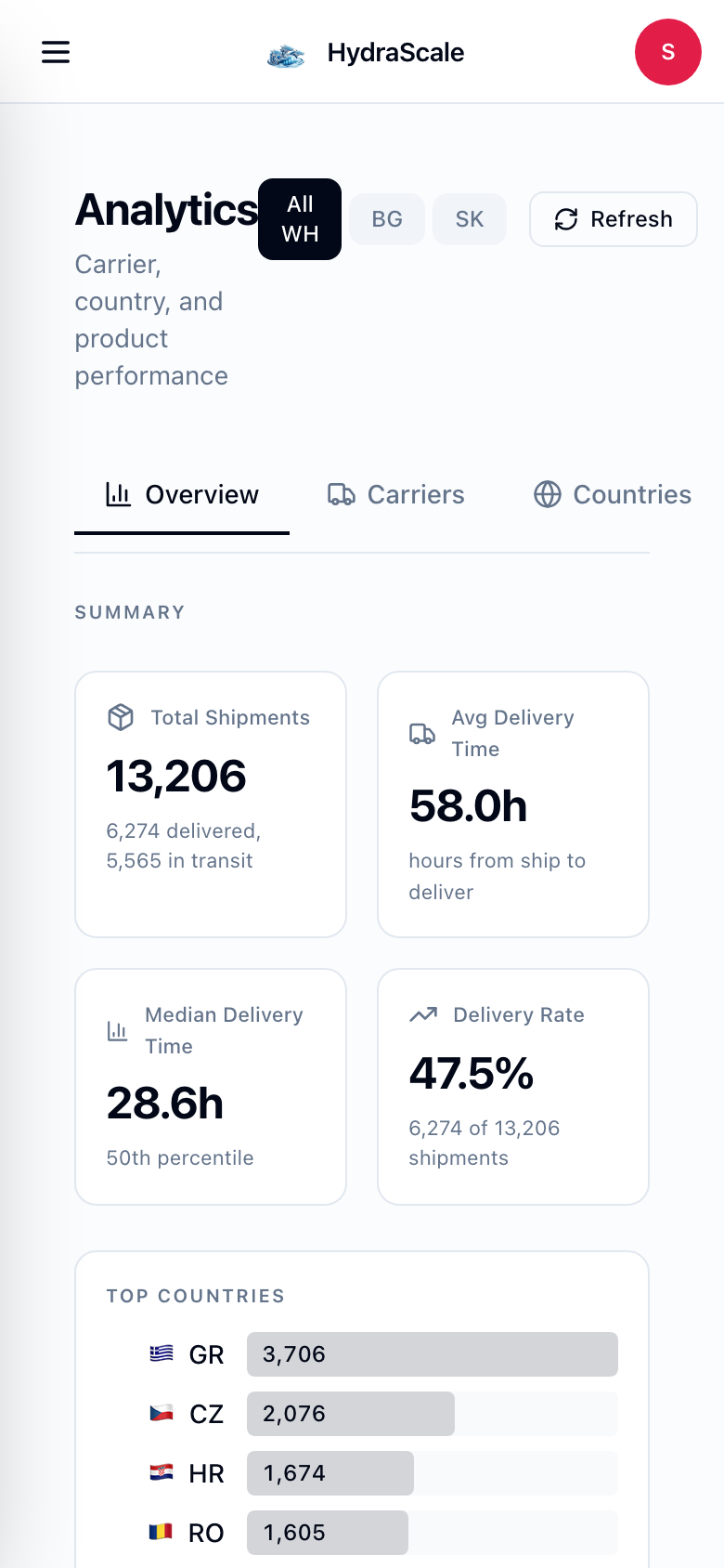 HydraScale analytics view on mobile
