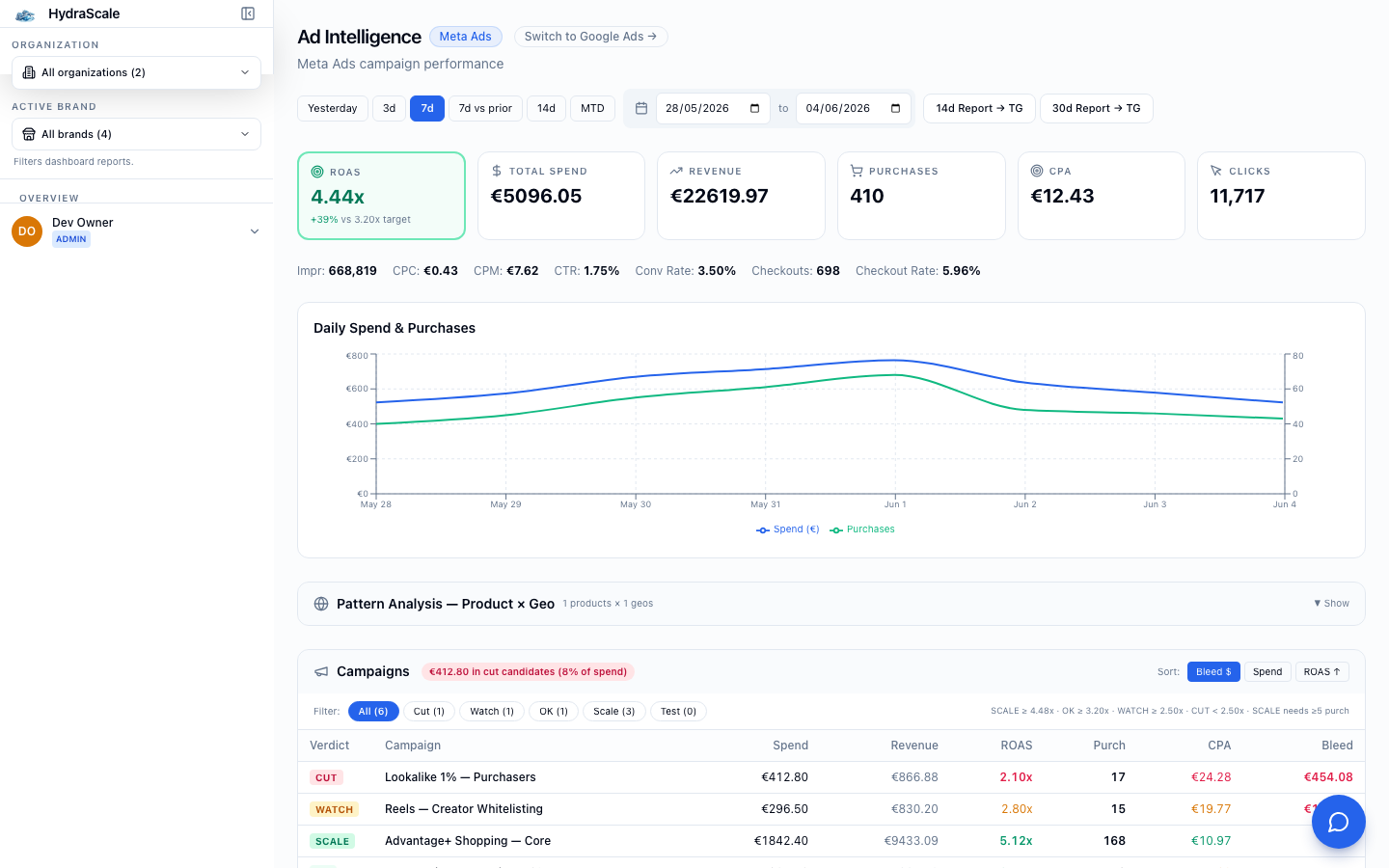 Ad Intelligence in HydraScale