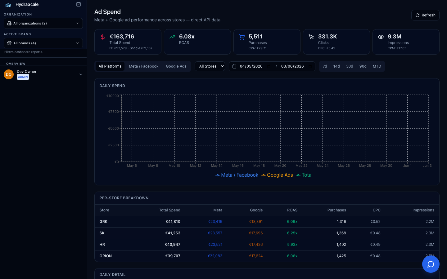 Ad Spend in HydraScale